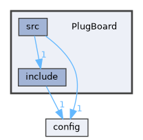 PlugBoard